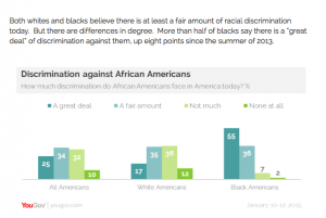 2015 survey conducted by YouGov on racial discrimination. photo credit: YouGov